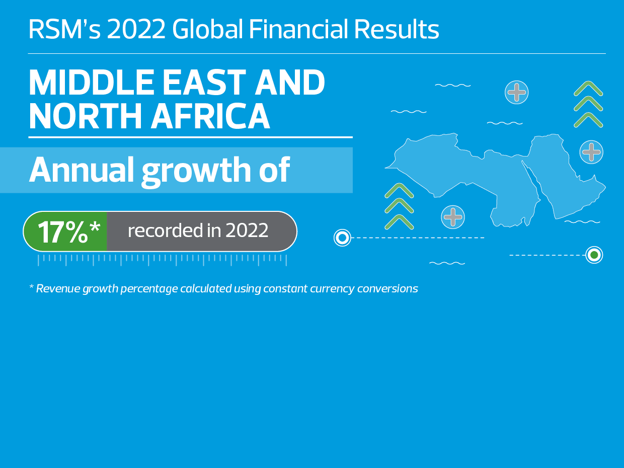 rsm-records-double-digit-growth-in-middle-east-and-north-africa-rsm